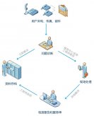 售后服務流程